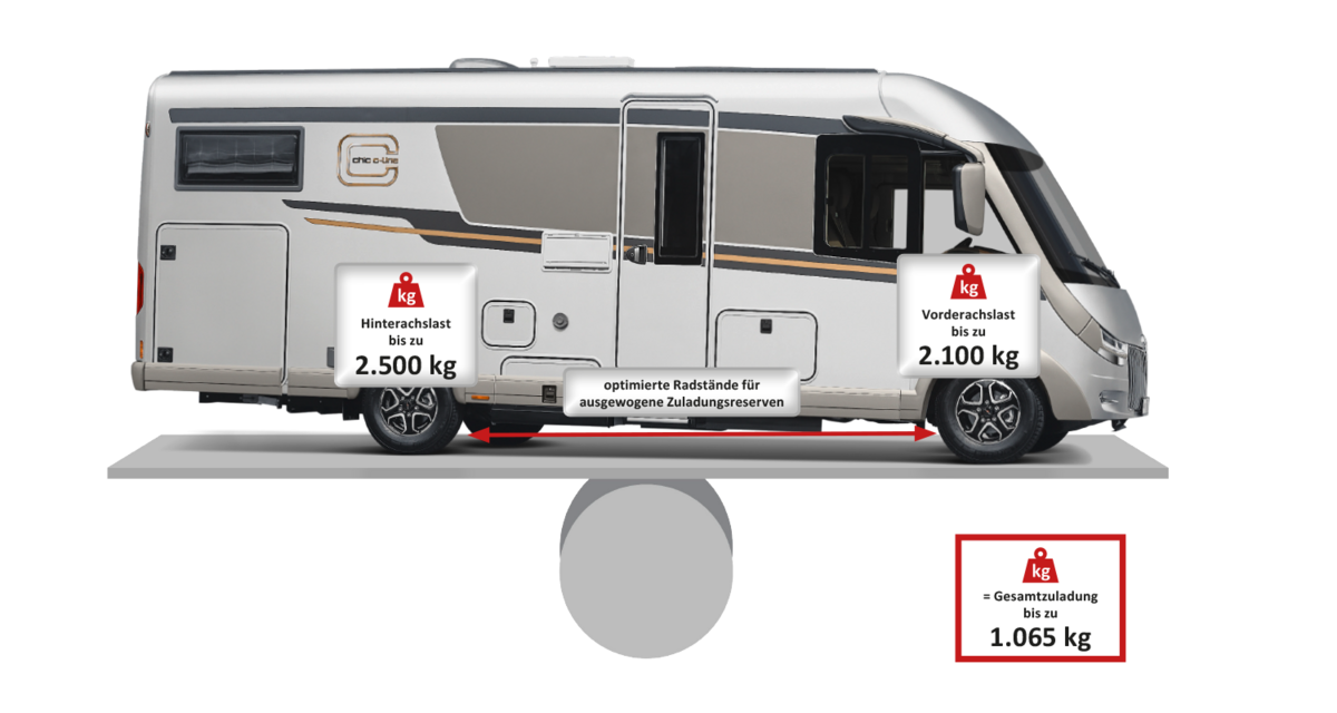 Seitenansicht eines vollintegrierten Wohnmobils mit Markierungen der jeweiligen Achslast und dem optimalen Radabstand