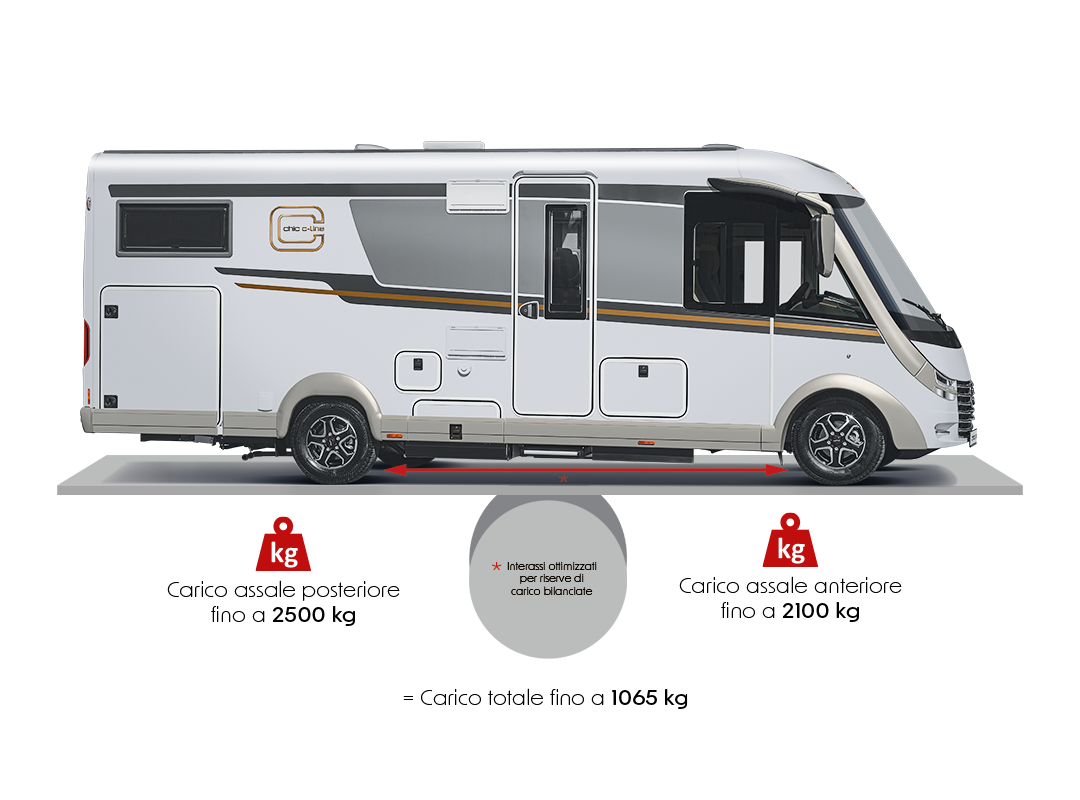 Vista laterale di un camper moderno con elementi grafici per sottolineare il carico utile e il concetto Weight and Balance per massime riserve di carico: carico sull’asse posteriore fino a 2.500 kg, sull’asse anteriore 2.100 kg e massa utile totale di 1.065 kg, con frecce indicanti le posizioni degli assi.